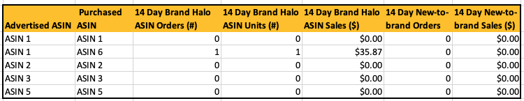 Halo sales